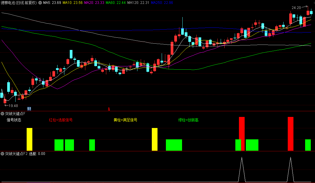 【突破关键点】副图/选股指标 基于柱状线和股价创新高条件 柱状图直观显示信号强度