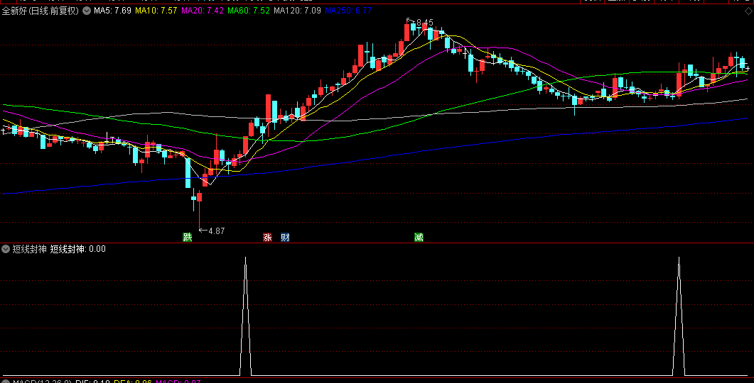 【短线封神】副图/选股指标，强势启动信号清晰，强势攻击区，量能饱和突破在即！