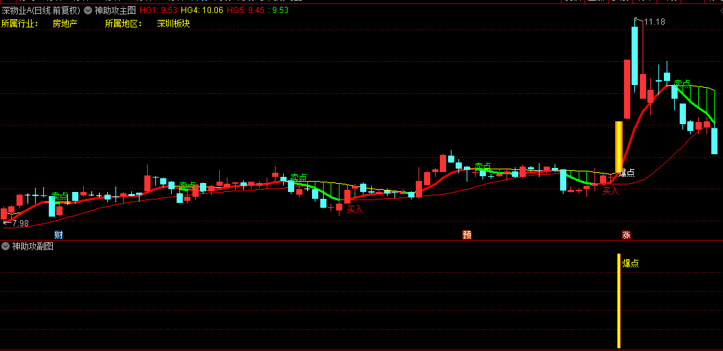 【神助攻】主图/副图/选股指标 短线趋势跟踪 尤其擅长捕捉涨停突破行情 手机和电脑版通用