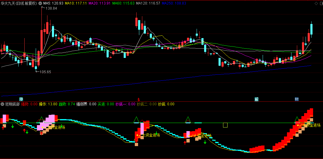 通达信【短期底部】副图指标分析个股与大盘走势、趋势强度以及乖离率等关键因素，帮助投资者捕捉市场转折点。