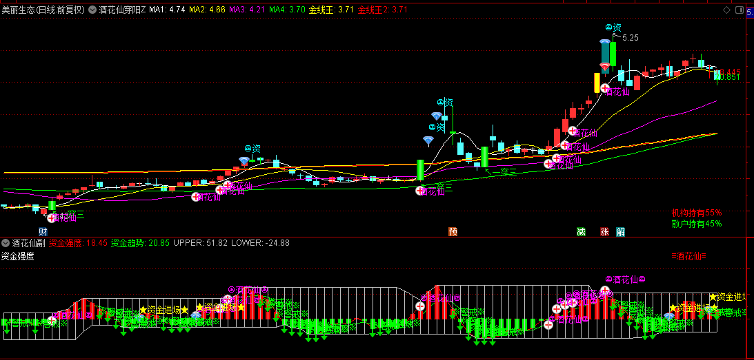 酒花仙配合1阳穿35线《酒花仙穿阳》主图/副图指标，融合资金强度与均线突破的强势股追踪策略！