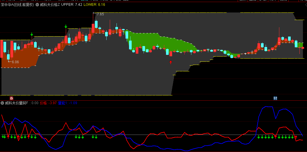 【威科夫价格】主图/副图指标，经典的技术分析方法论和交易哲学，威科夫分析原理公式-偏主观！
