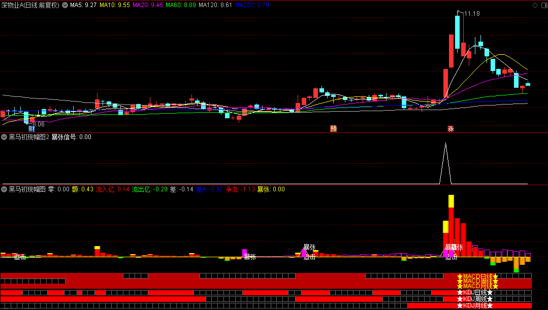 通达信【黑马初现】副图/选股指标，通过多维度技术指标组合来识别潜在的强势股票和买入时机！