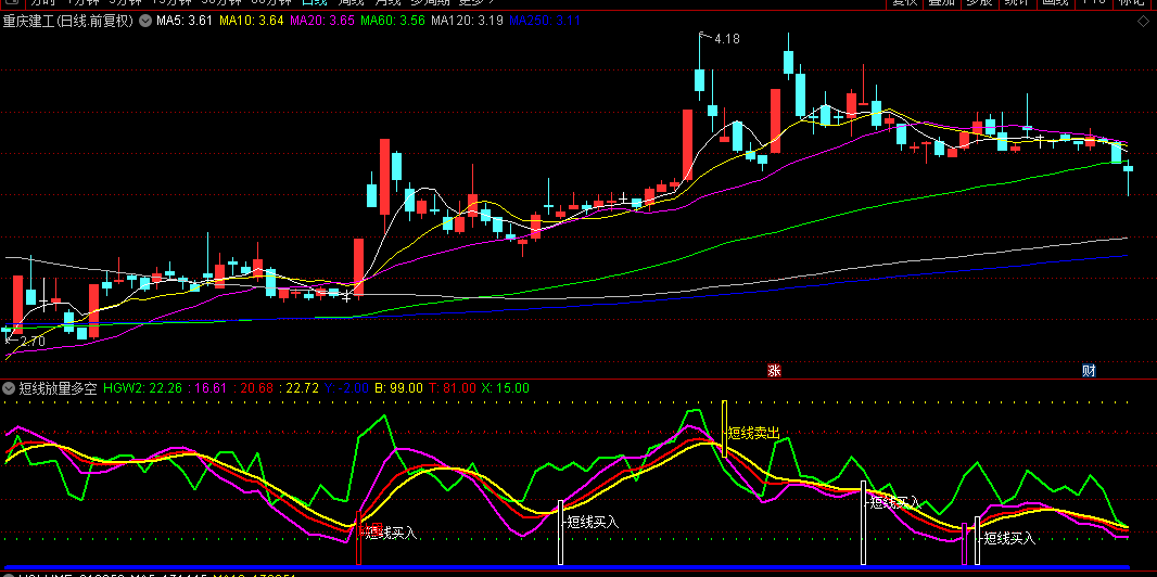 通达信【短线放量多空】副图指标，整体用于震荡行情中的高抛低吸，建议结合K线形态综合判断！