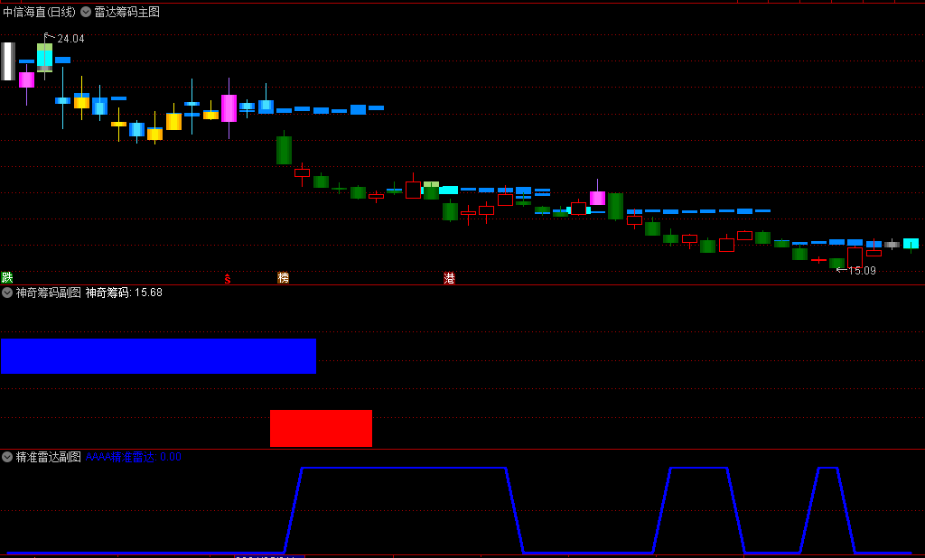 【神奇筹码】+【精准雷达】主图/副图/选股指标 分析筹码集中度来捕捉主力资金动向，辅助判断后市走势!