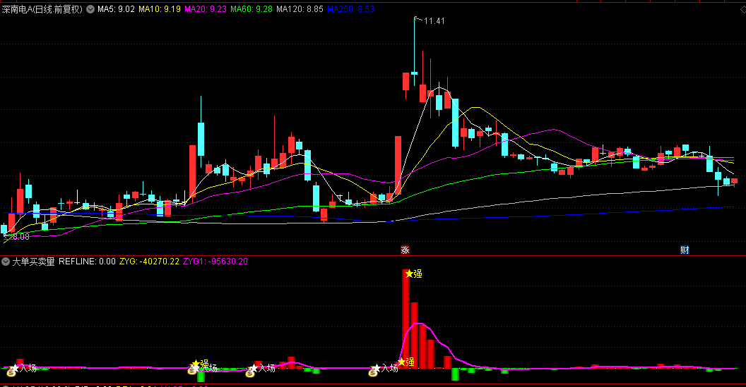 【大单买卖量】副图/选股指标 基于大单拆分计算 大单资金流向 区分主力买入与卖出力度