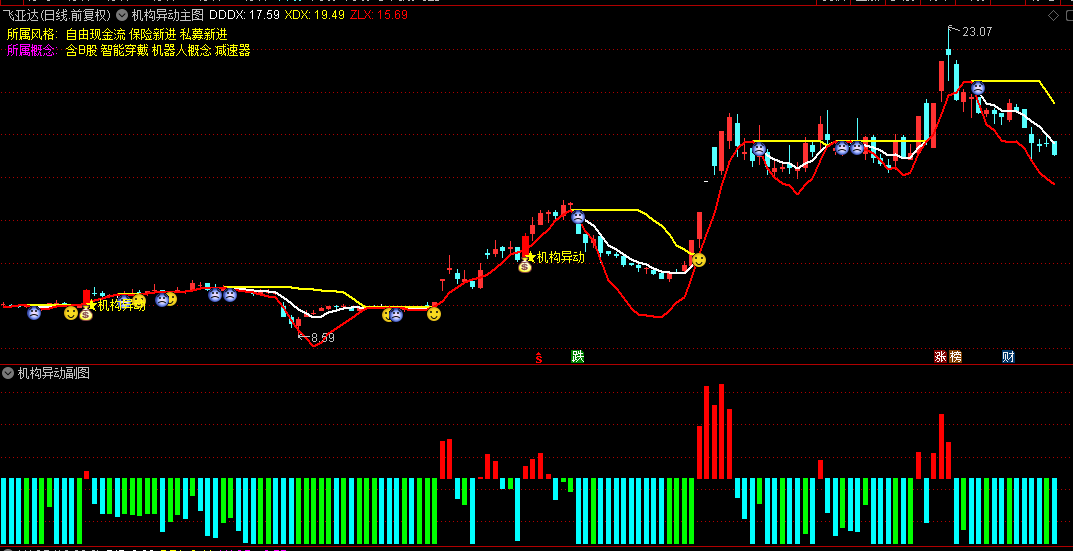 【机构异动】主图/副图/选股指标 主图识别机构试盘/建仓等关键行为 副图量化资金异动强度