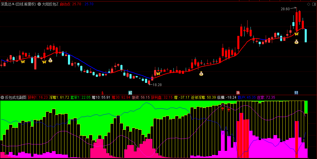 【大阳反包】主图/副图指标，短线强势股回调后的反弹机会，尤其适合捕捉游资与主力共振启动点！