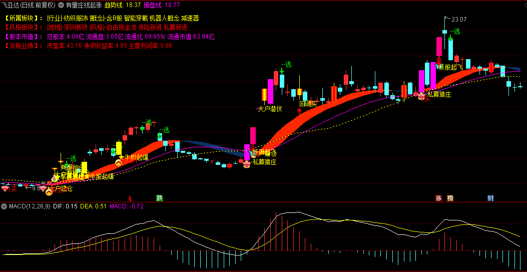 〖有量庄线起涨〗主图指标 实战中请结合市场环境 板块轮动及风险管理进行综合判断