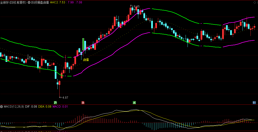 通达信〖阶段操盘启爆〗主图指标 标识出内上轨和内下轨关键边界线 结合涨停条件捕捉突破信号