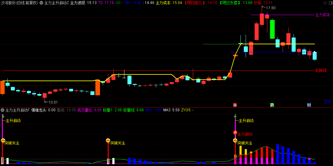【主力主升启动】主图/副图/选股指标 通过结合主力资金动向 价格突破信号和势确认 信号较多