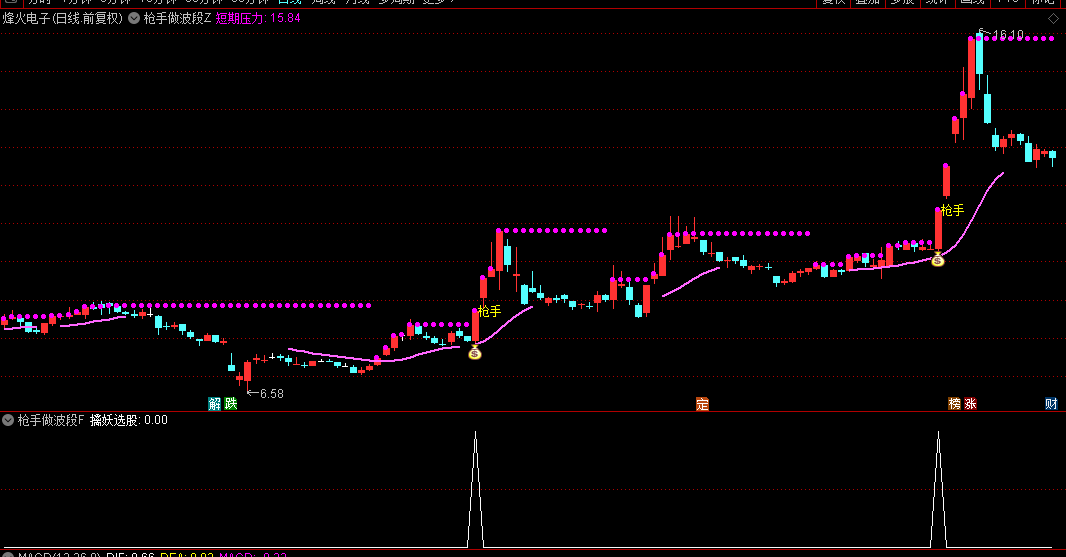 某网600积分【枪手做波段】主图/副图/选股指标 趋势多头排列时择机介入 依托7日均线作为持仓参考