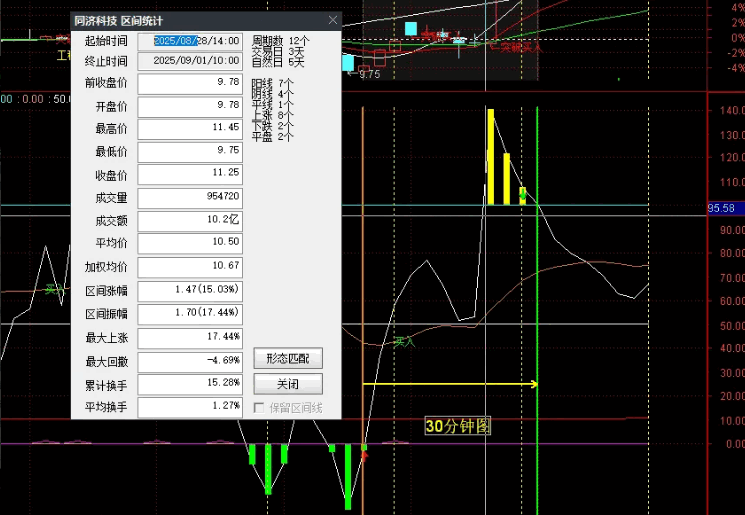 30分钟级别操作T+0【新布林极限】副图指标 可以自己捉摸开发 为了给大家更好研究 已解密