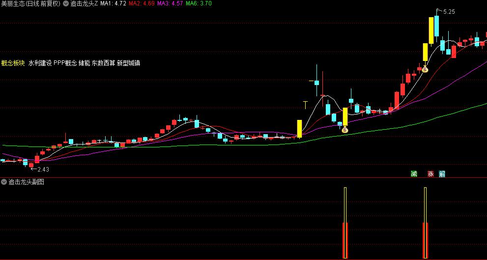 【追击龙头】主图/副图/选指标 通过量化的二次启动模型 过滤普通反弹信号 精准捕捉强势龙头