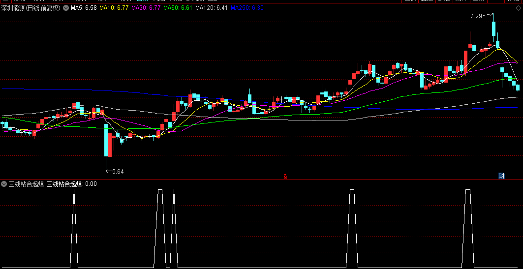 【三线粘合起爆】副图/选指标 看似平静的盘整 藏着最猛烈的爆发前兆 源码开放