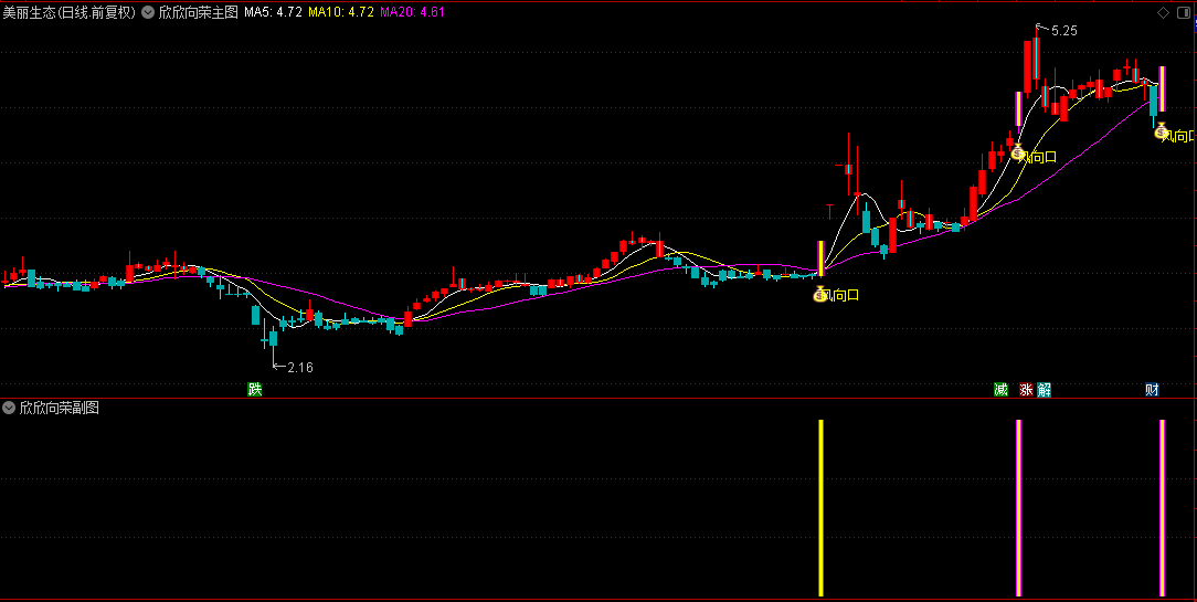 【欣欣向荣】主图/副图/选股指标 结合价格均线/动态能量柱及KDJ金叉条件 帮助用户发现短期突破机会