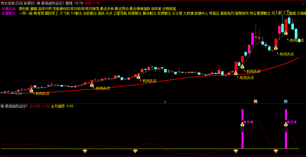 《最强趋势监控》主图/副图/选股指标 监控个股趋势强度与机构资金动向 用于趋势跟踪及主升浪捕捉