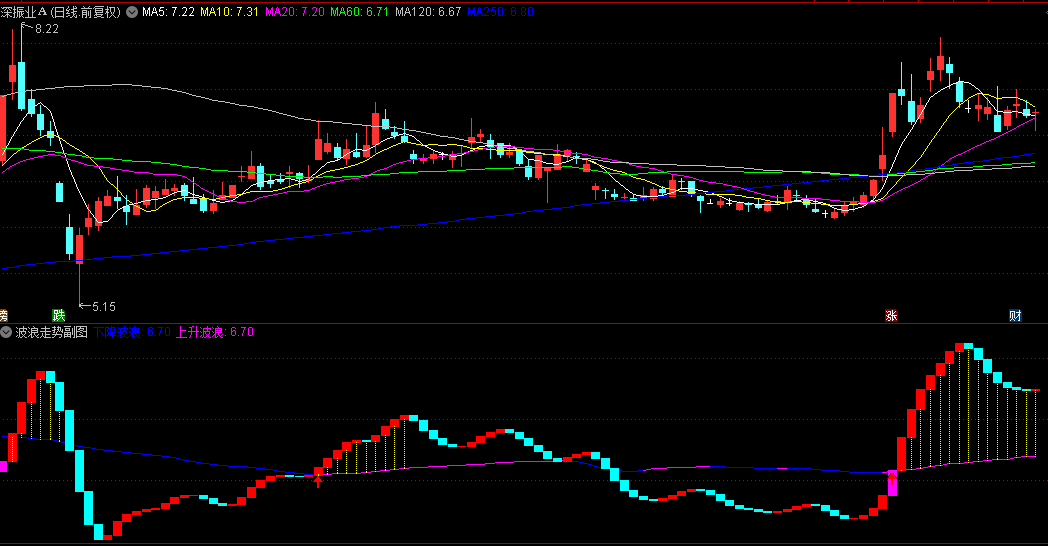 【波浪走势】副图/选股指标 识别股票价格的波浪趋势与关键买卖信号 上升浪启动时机
