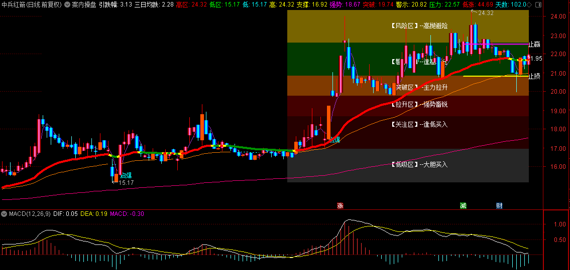 通达信《案内操盘》主图指标 多层均线系统 结合动态价格通道划分六大关键区域