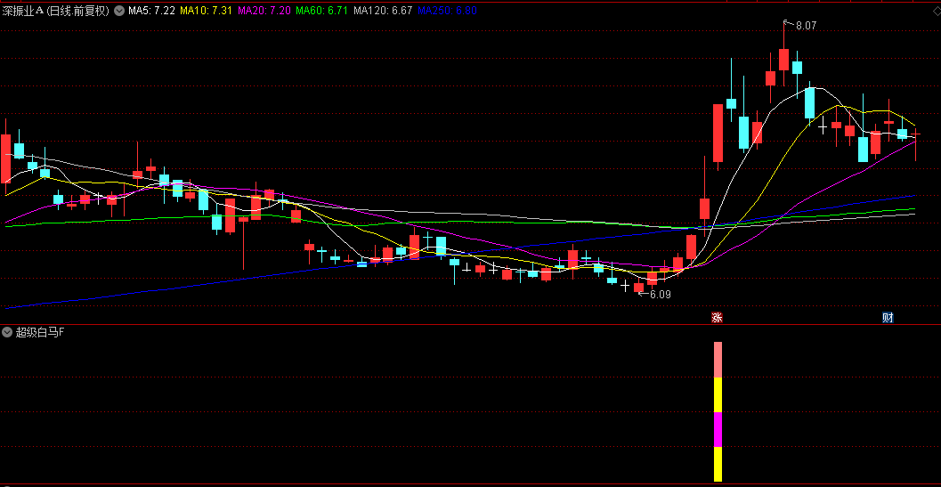 〖超级白马〗副图/选股指标 长线投资者应同步进行基本面分析验证 判断中短线介入时机