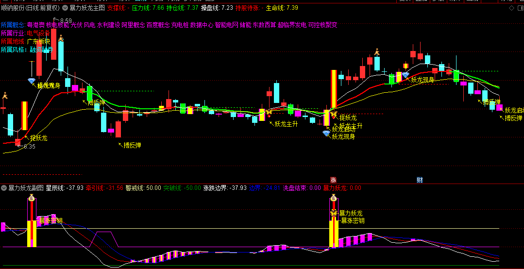 【暴力妖龙】主图/副图/选股指标 趋势跟踪和强势股捕捉 在强势市场中配合成交量验证使用