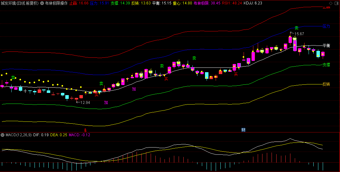 通达信【布林极限操作】主图指标 识别股价关键位置与买卖时机 核心通过五条参考线辅助判断