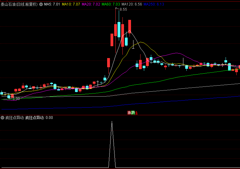 通达信【疯狂点异动】副图/选股指标，需结合板块热度及大盘环境综合判断，避免追高单日脉冲行情！