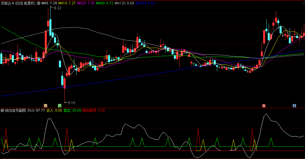 【转向信号】副图/选股指标 通过价格波动与均线的偏离度计算动态信号 帮助捕捉趋势转折机会