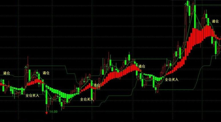 别怪我没提醒！我的“全仓买入”通达信主图指标源码直接送，但用之前这几点你必须知道！