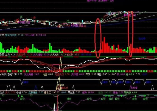 别怪我没说！我的“量能饱和度”副图指标源码全放了，主力吸筹还是出货一眼看清！
