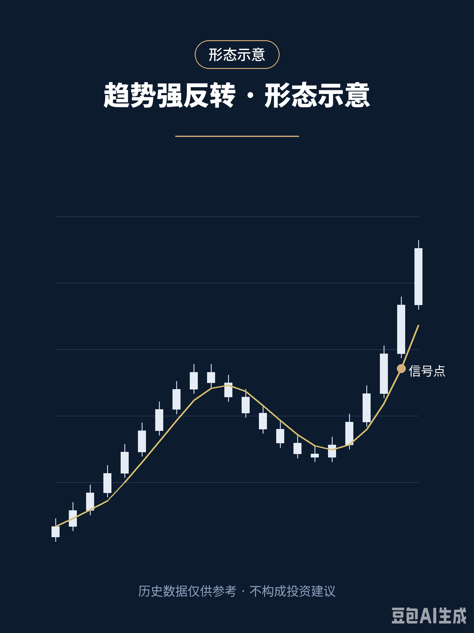 把趋势反转的信号叠在一起看，扫票方便不少