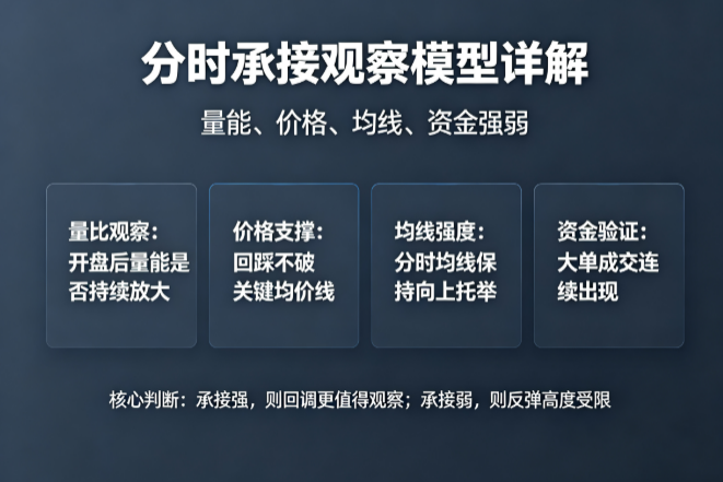 分时承接观察模型详解：一进二连板观察的量能参考与源码分享
