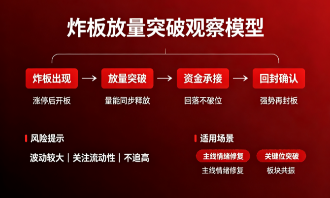炸板放量突破观察模型：关键位突破确认的技术结构解析