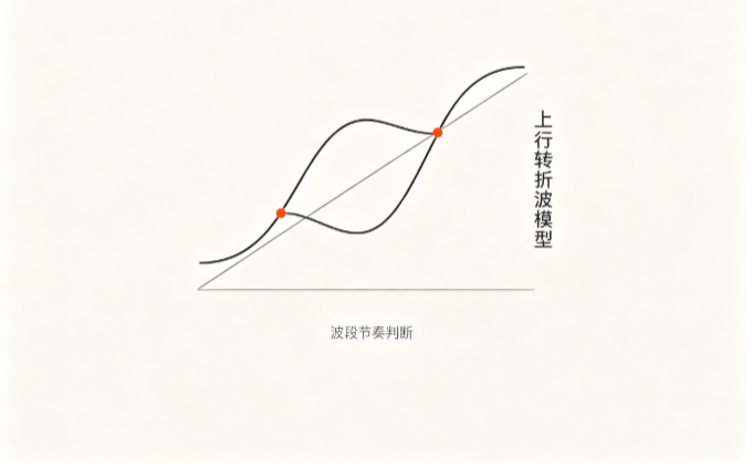 上行转折波模型：DIF低位拐头+均线企稳+量能配合，观察转折真实性窗口