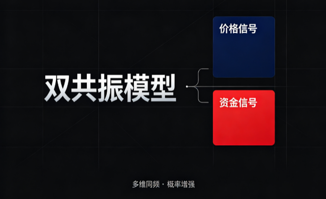 双共振模型：动能走强+趋势多头+低位回撤，捕捉多维度共振的观察窗口