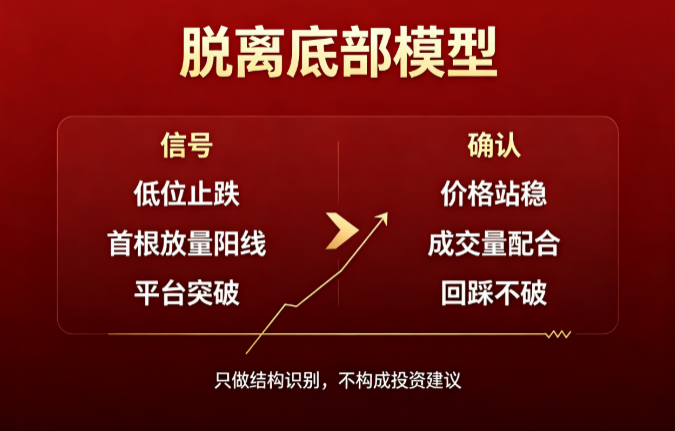 脱离底部模型：横盘后放量突破60日高点+均线多头，观察趋势延续启动窗口