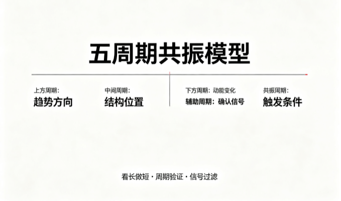 五周期共振模型：MA5/10/20/60/120五线多头排列＋价格站稳全均线，过滤噪音跟踪趋势延续的观察窗口