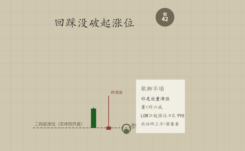 ​滞涨那根之后缩量回踩没破二段起涨位我当歇脚不塌