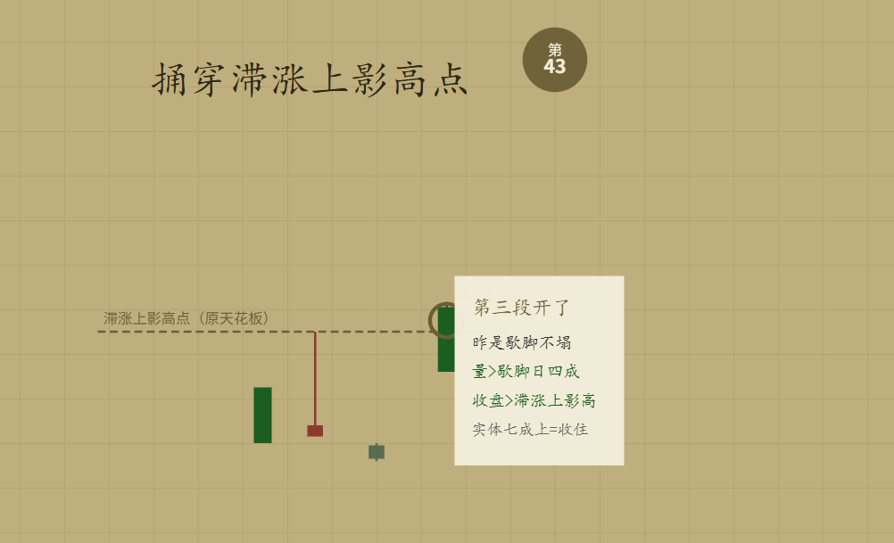 以前到第三脚就手软现在不软了，收盘捅穿上影高点我就当门又开