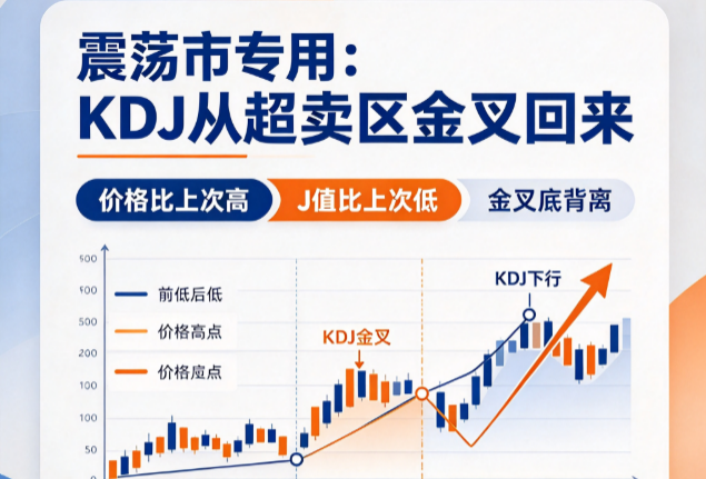 KDJ金叉+价格抬高J值降低（底背离）+前后双周期超买超卖循环确认——「金叉底背离」抓的是震荡后的反转点