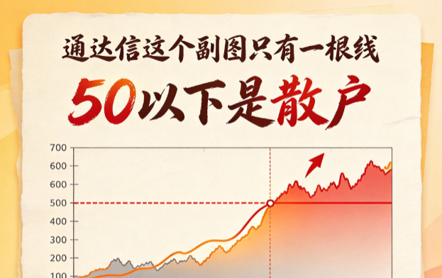 我用(3C+O+H+L)/6做了个加权成本指标，抓到了强庄启动的第一天
