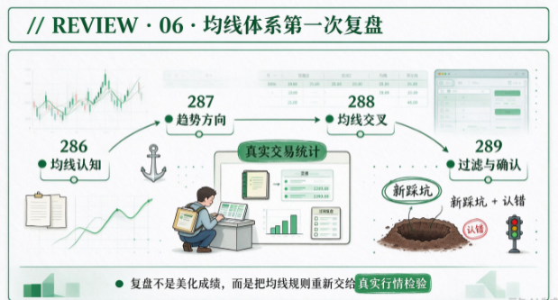 290. 【复盘篇】均线体系第一次系统复盘：286-289四篇+真实交易统计